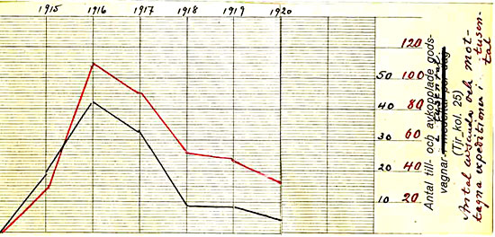 Grafisk framstllning av vissa trafikfaktorer ren 1915 -1920