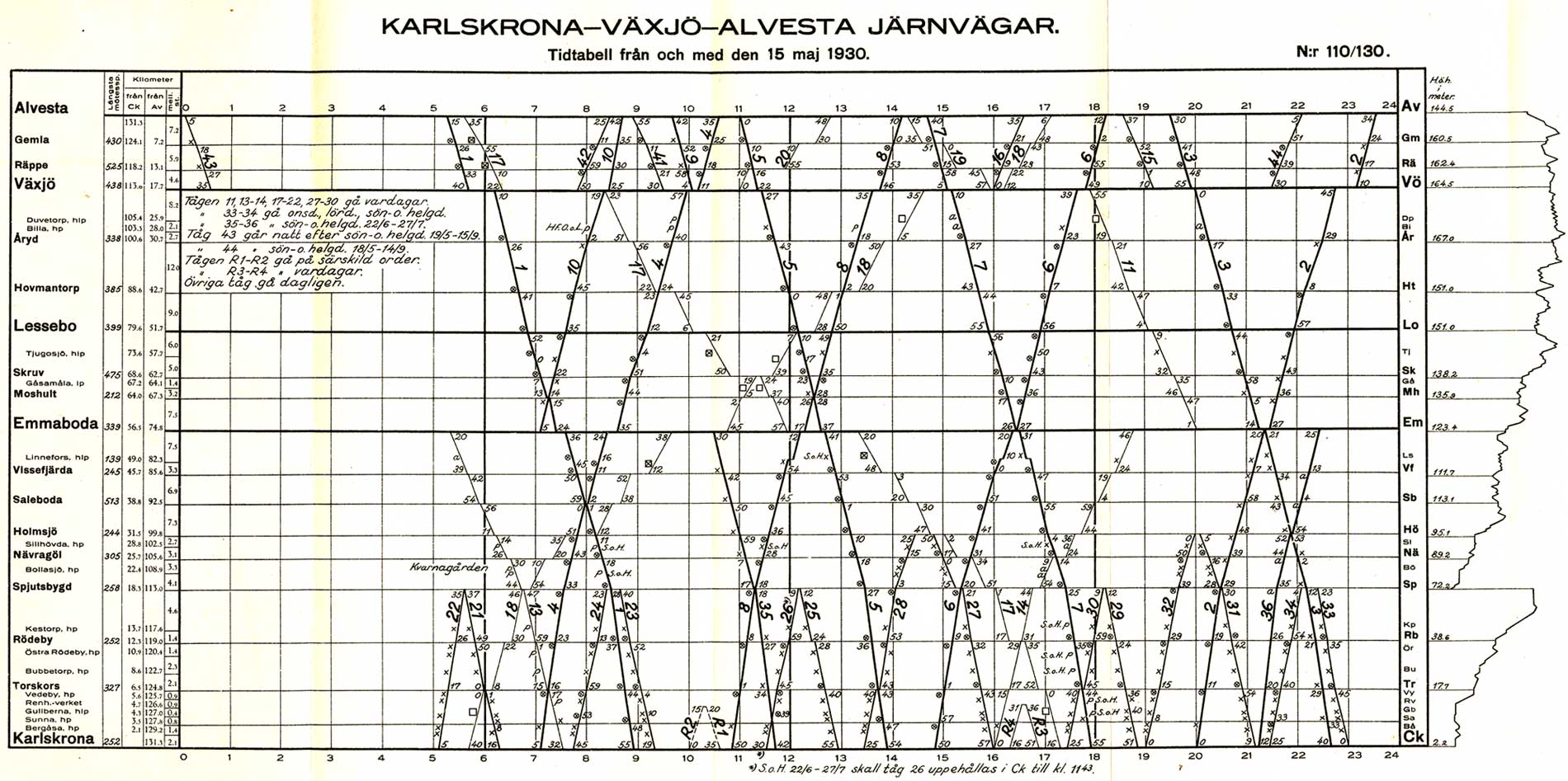 CVJ, grafisk tidtabell gllande frn 15 maj 1930, Karlskrona - Vxj - Alvesta